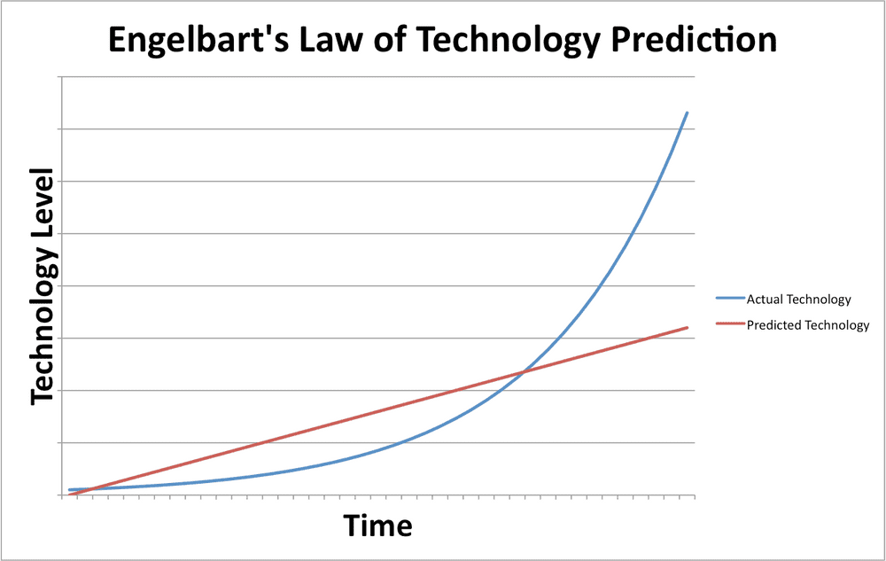 Engelbart's law of technology